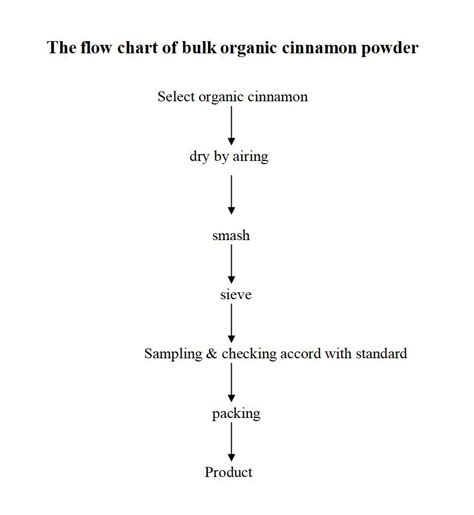 Cinnamon Powder moisture meter|cinnamon powder flavour chart.